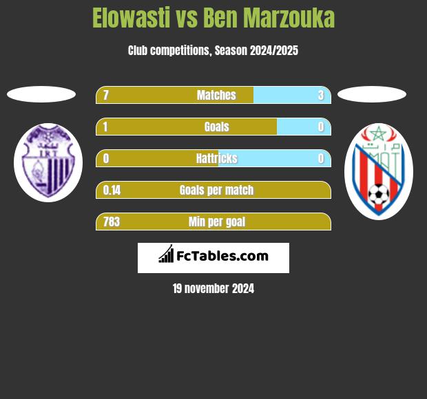 Elowasti vs Ben Marzouka h2h player stats