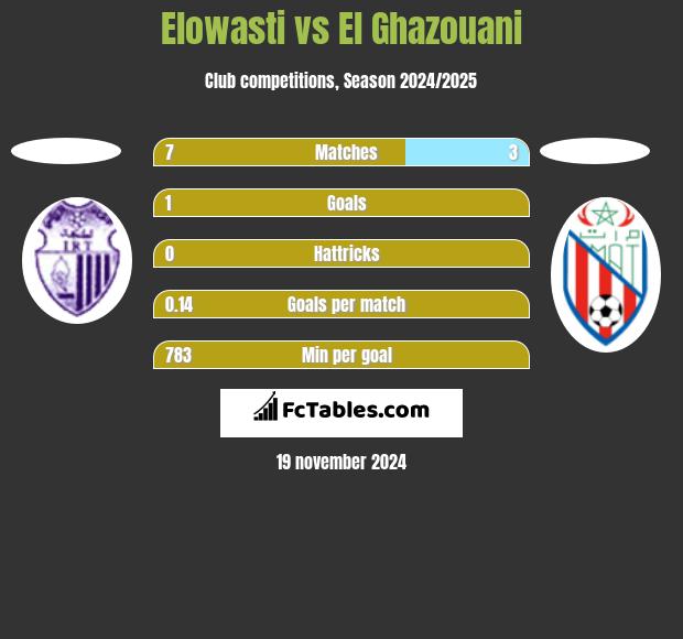 Elowasti vs El Ghazouani h2h player stats