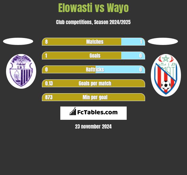 Elowasti vs Wayo h2h player stats