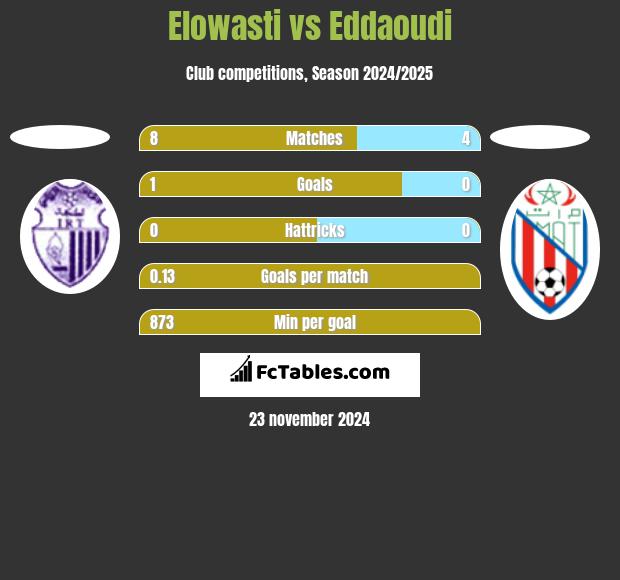 Elowasti vs Eddaoudi h2h player stats