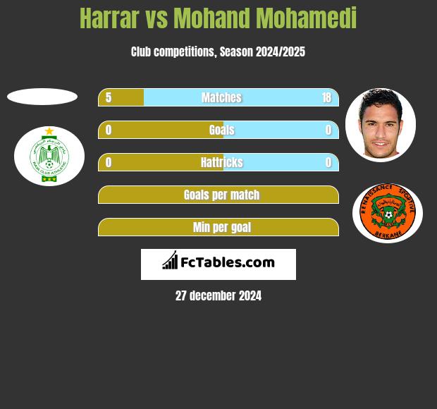 Harrar vs Mohand Mohamedi h2h player stats