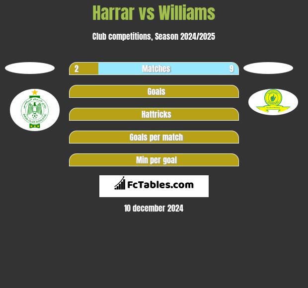 Harrar vs Williams h2h player stats