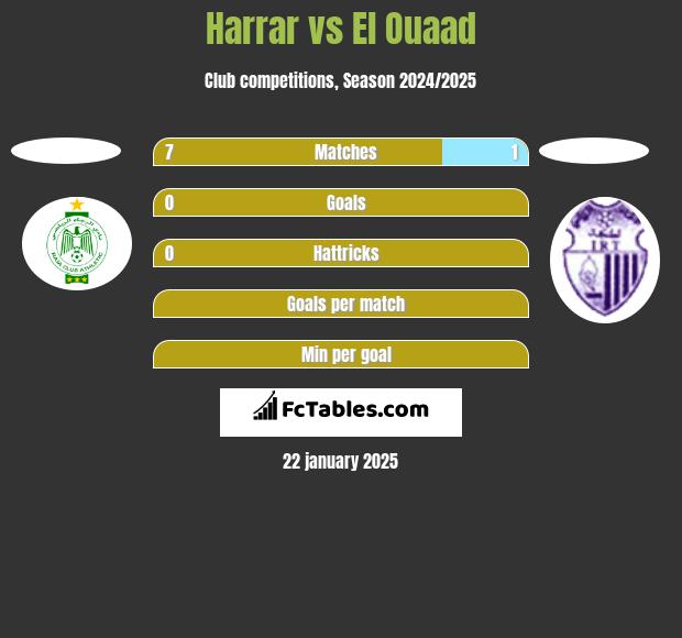 Harrar vs El Ouaad h2h player stats