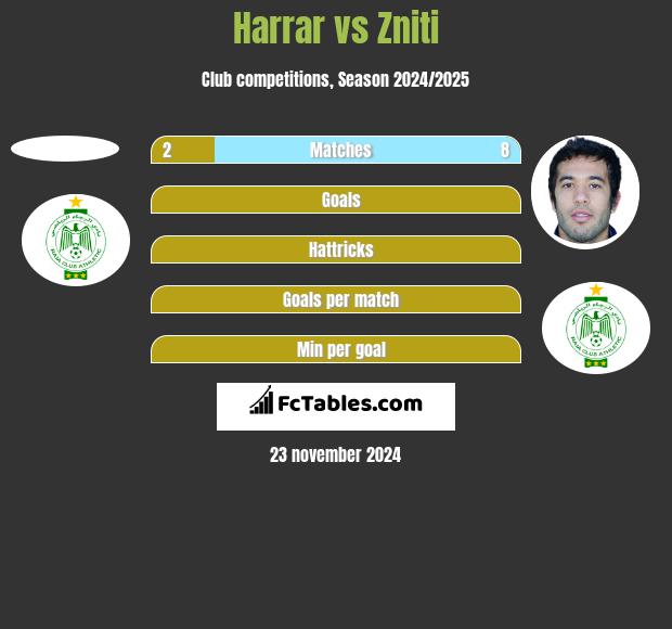 Harrar vs Zniti h2h player stats