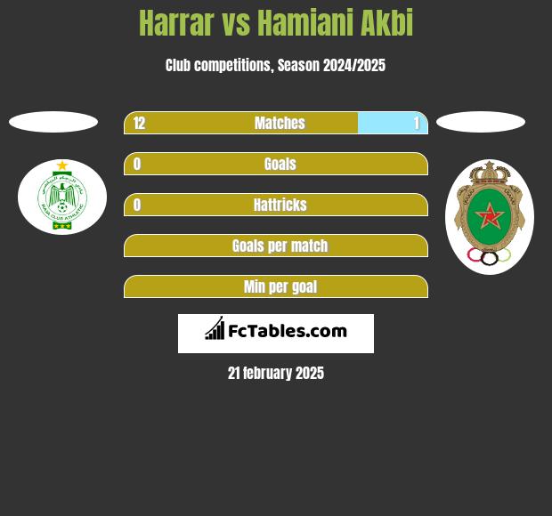 Harrar vs Hamiani Akbi h2h player stats