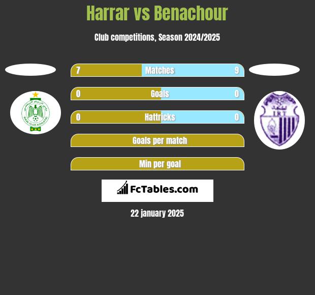 Harrar vs Benachour h2h player stats