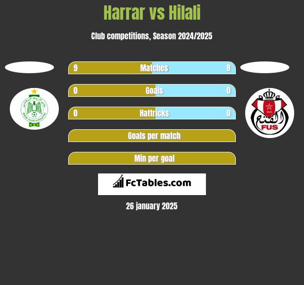 Harrar vs Hilali h2h player stats