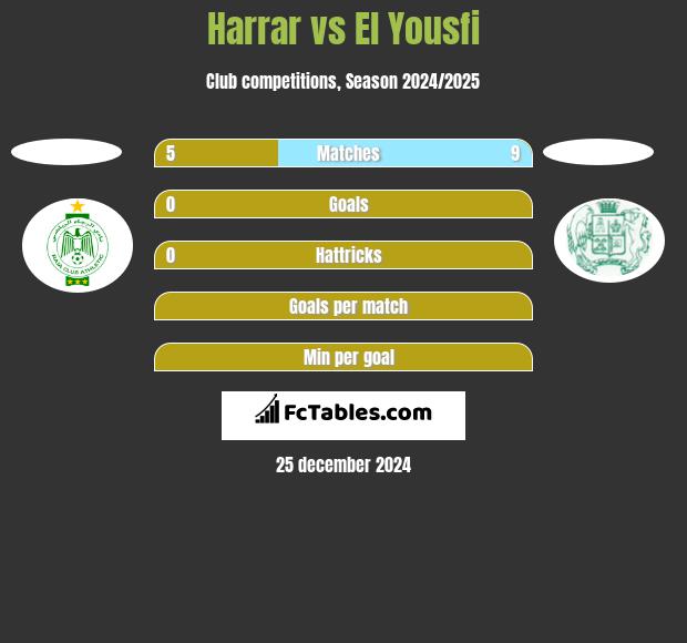 Harrar vs El Yousfi h2h player stats