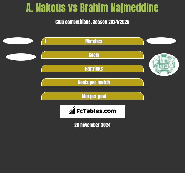 A. Nakous vs Brahim Najmeddine h2h player stats