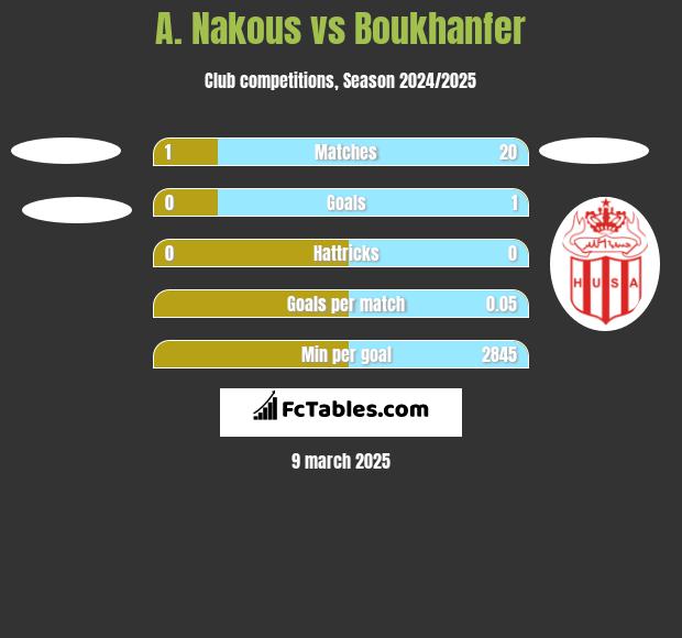 A. Nakous vs Boukhanfer h2h player stats