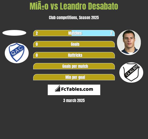 MiÃ±o vs Leandro Desabato h2h player stats