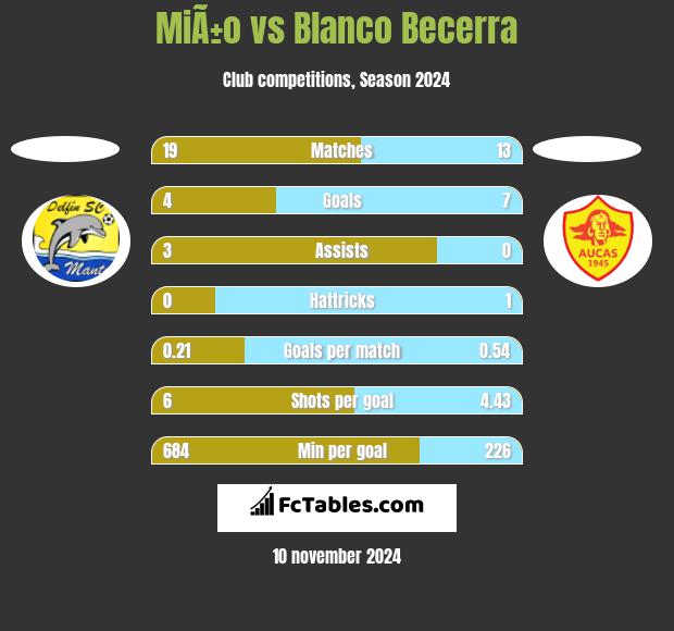 MiÃ±o vs Blanco Becerra h2h player stats