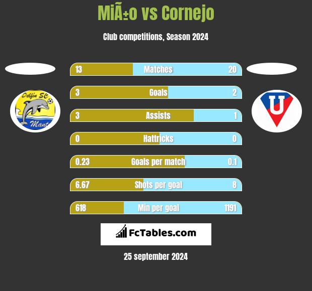 MiÃ±o vs Cornejo h2h player stats