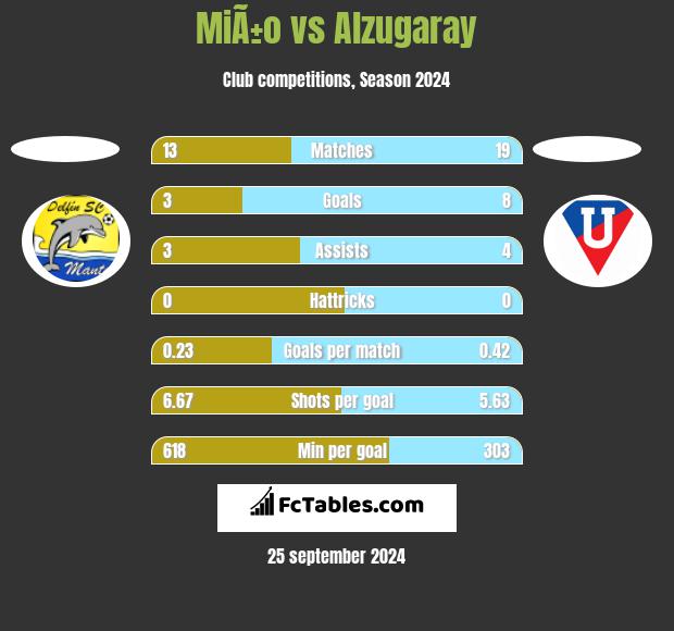 MiÃ±o vs Alzugaray h2h player stats