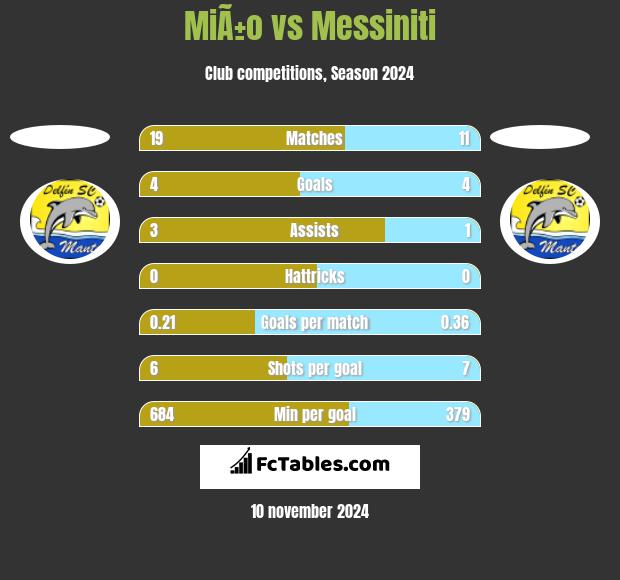 MiÃ±o vs Messiniti h2h player stats