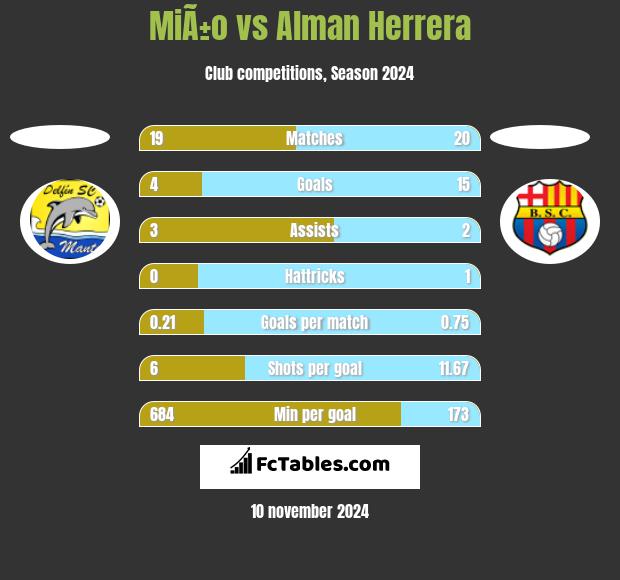 MiÃ±o vs Alman Herrera h2h player stats