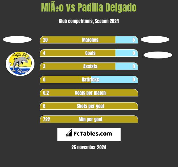 MiÃ±o vs Padilla Delgado h2h player stats