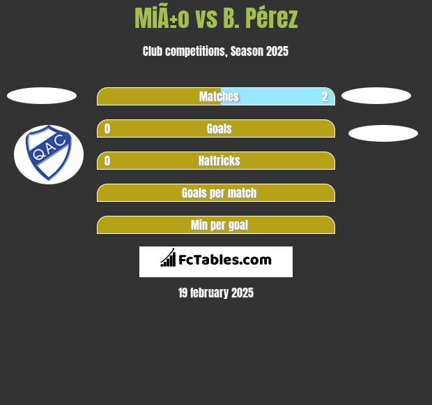 MiÃ±o vs B. Pérez h2h player stats