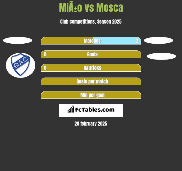 MiÃ±o vs Mosca h2h player stats