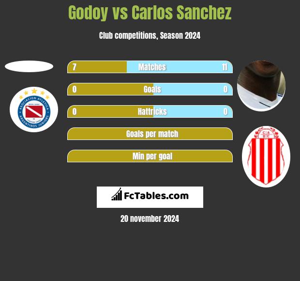 Godoy vs Carlos Sanchez h2h player stats