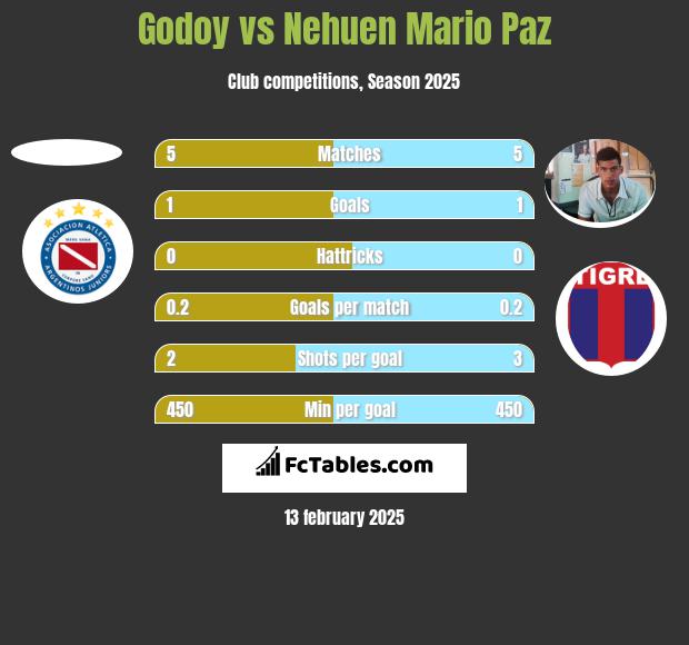 Godoy vs Nehuen Mario Paz h2h player stats