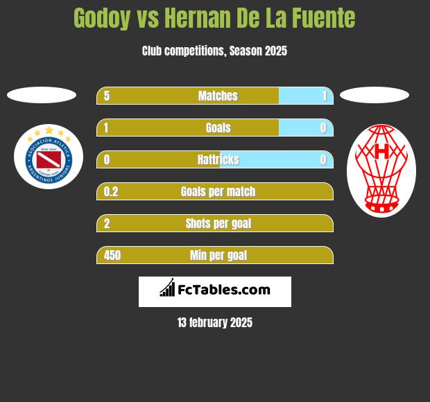 Godoy vs Hernan De La Fuente h2h player stats