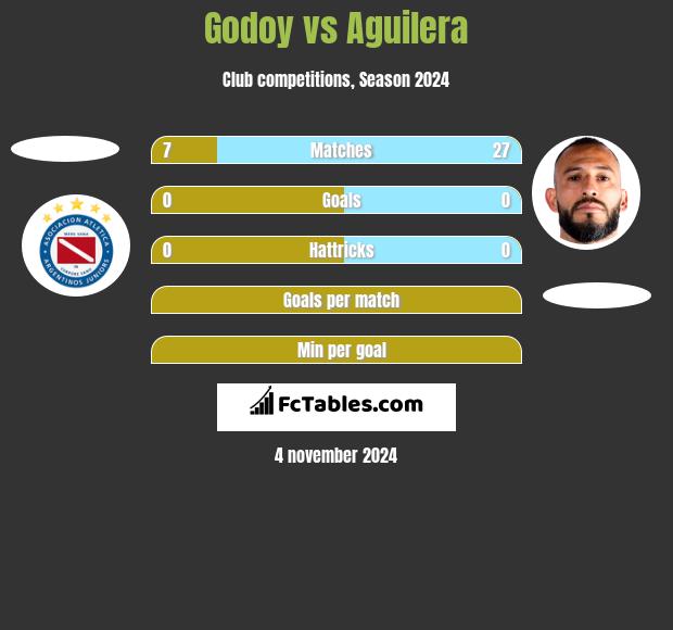 Godoy vs Aguilera h2h player stats