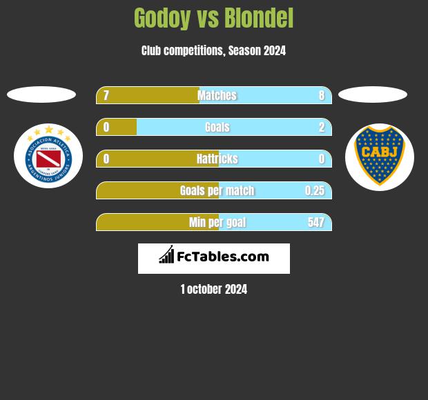 Godoy vs Blondel h2h player stats