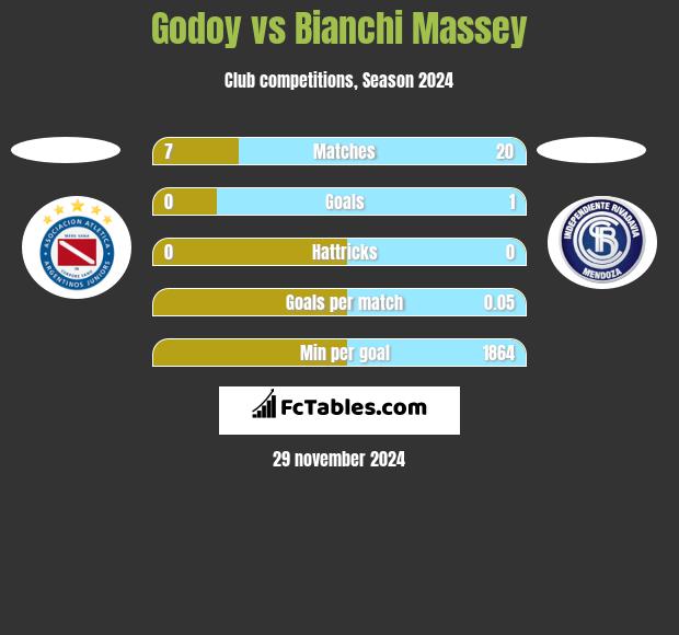 Godoy vs Bianchi Massey h2h player stats