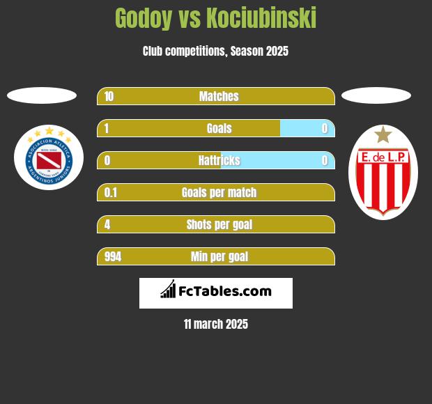 Godoy vs Kociubinski h2h player stats