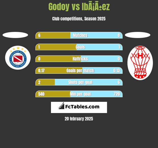 Godoy vs IbÃ¡Ã±ez h2h player stats