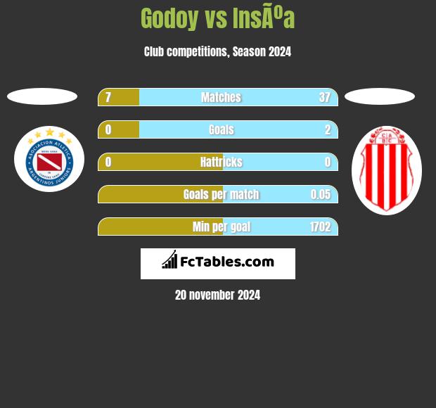 Godoy vs InsÃºa h2h player stats