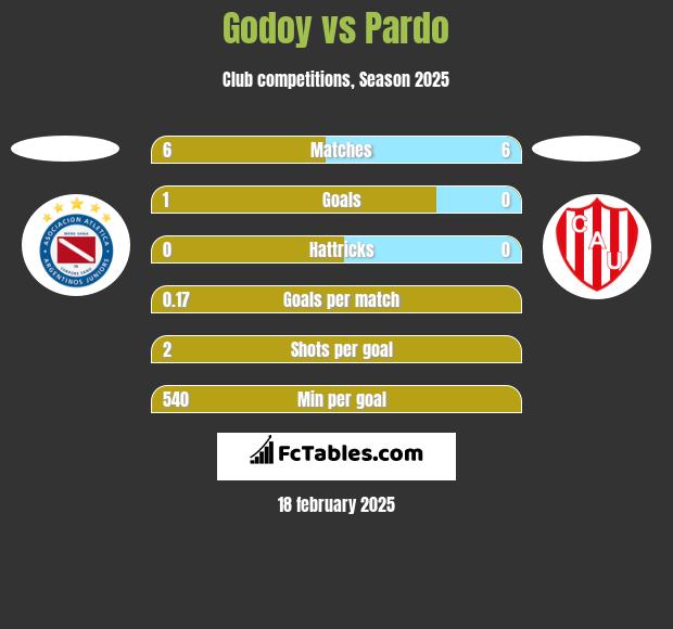 Godoy vs Pardo h2h player stats