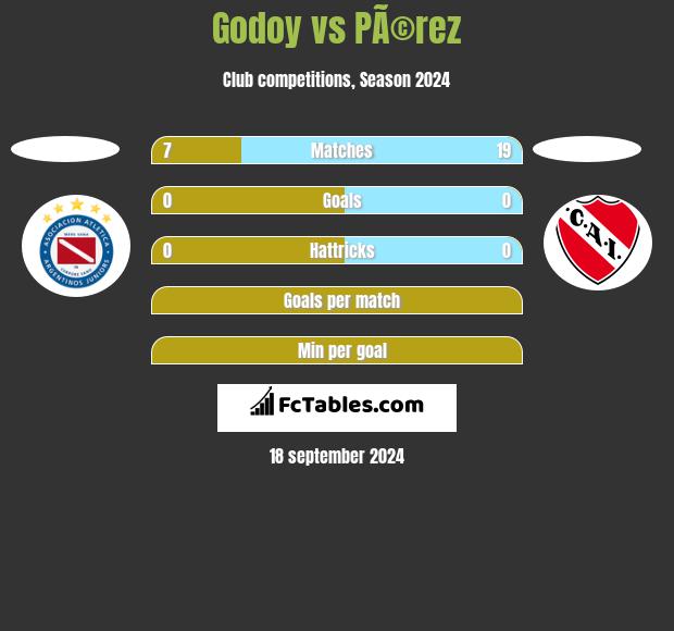 Godoy vs PÃ©rez h2h player stats