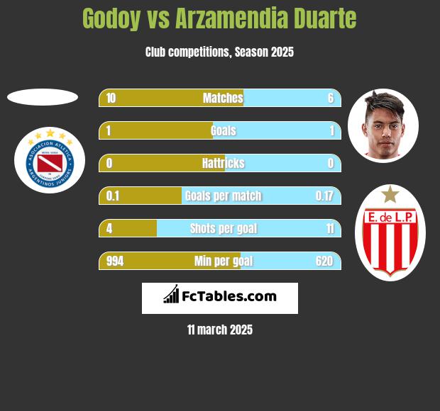 Godoy vs Arzamendia Duarte h2h player stats