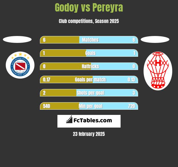 Godoy vs Pereyra h2h player stats