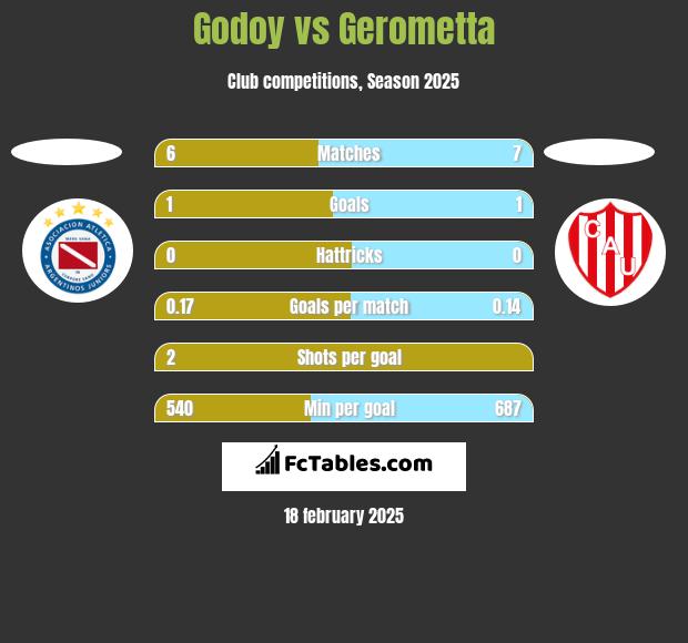 Godoy vs Gerometta h2h player stats