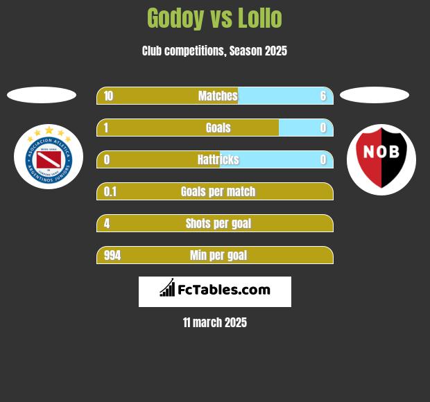 Godoy vs Lollo h2h player stats