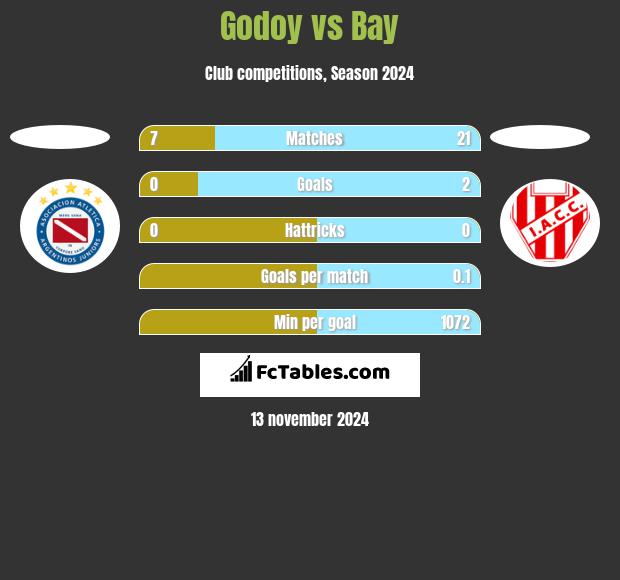 Godoy vs Bay h2h player stats