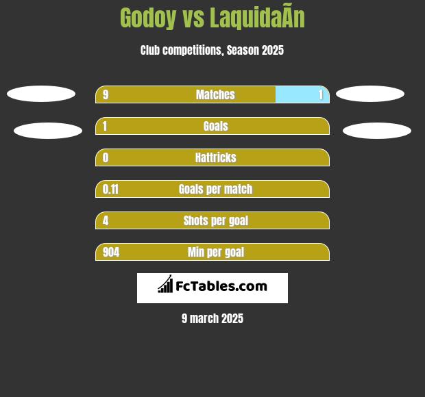 Godoy vs LaquidaÃ­n h2h player stats