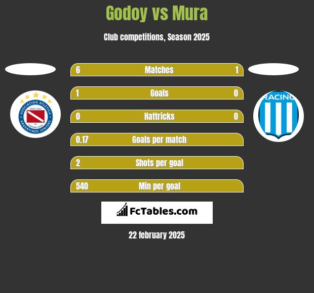 Godoy vs Mura h2h player stats