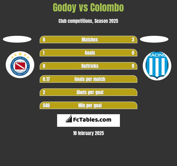 Godoy vs Colombo h2h player stats