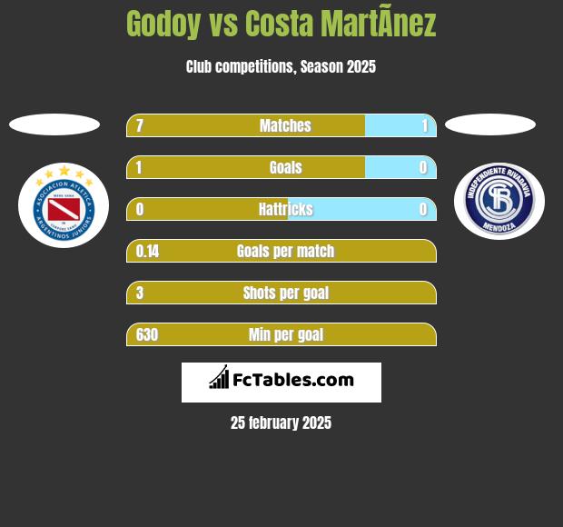 Godoy vs Costa MartÃ­nez h2h player stats