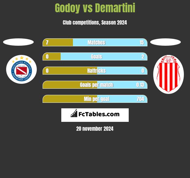 Godoy vs Demartini h2h player stats