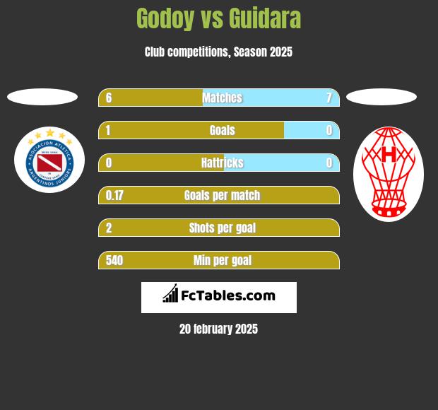 Godoy vs Guidara h2h player stats