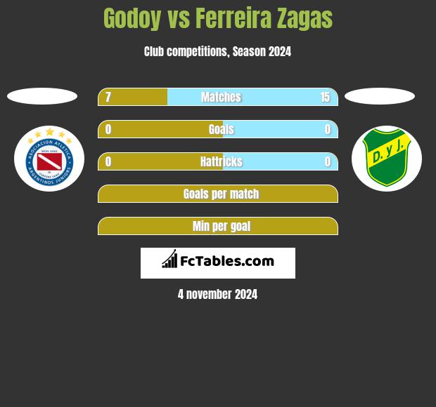 Godoy vs Ferreira Zagas h2h player stats