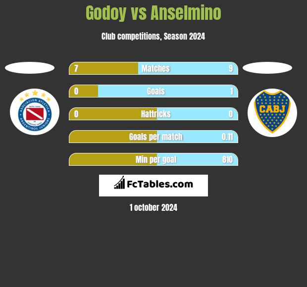 Godoy vs Anselmino h2h player stats