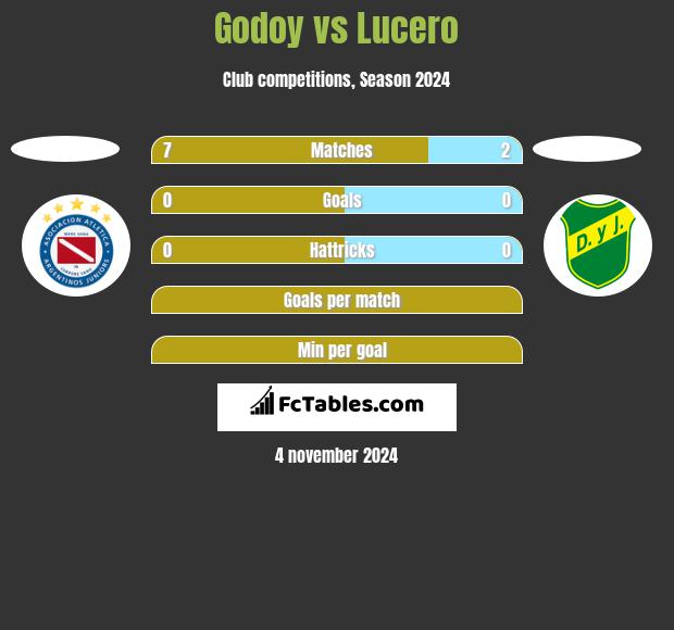 Godoy vs Lucero h2h player stats