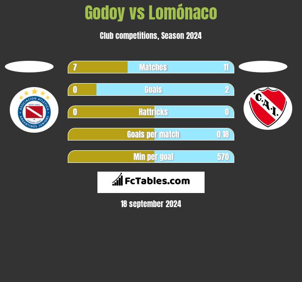 Godoy vs Lomónaco h2h player stats