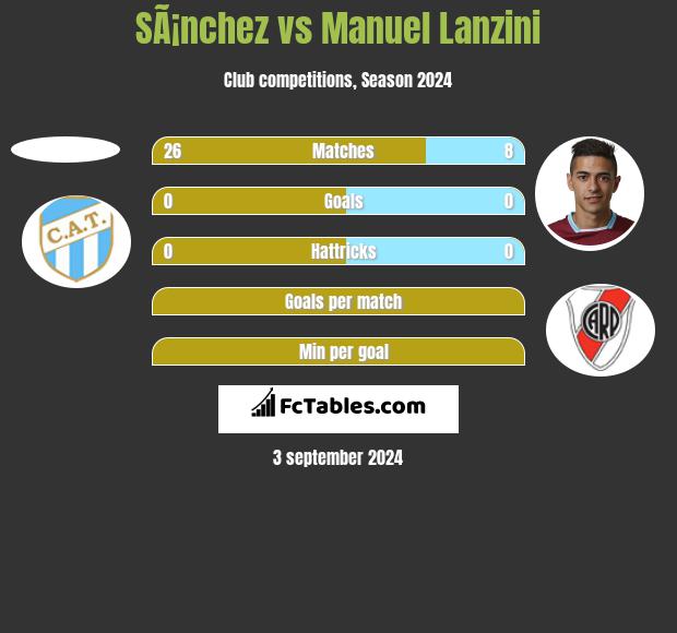 SÃ¡nchez vs Manuel Lanzini h2h player stats